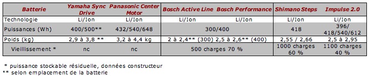 Tableau comparatif batteries