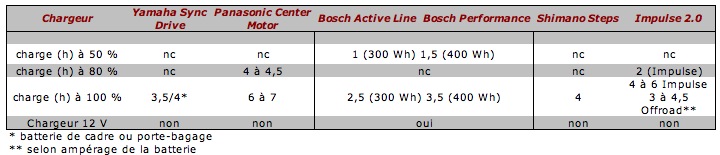 Tableau comparatif chargeurs