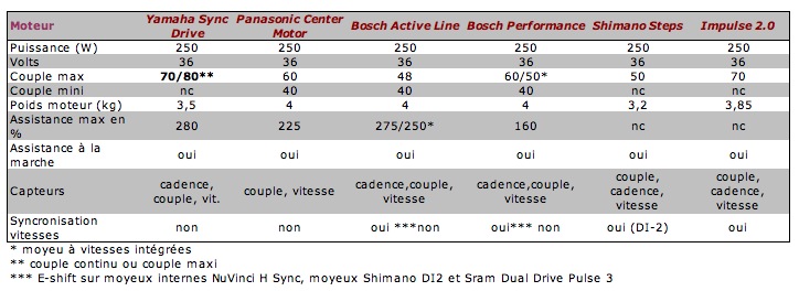 Tableau comparatif moteurs