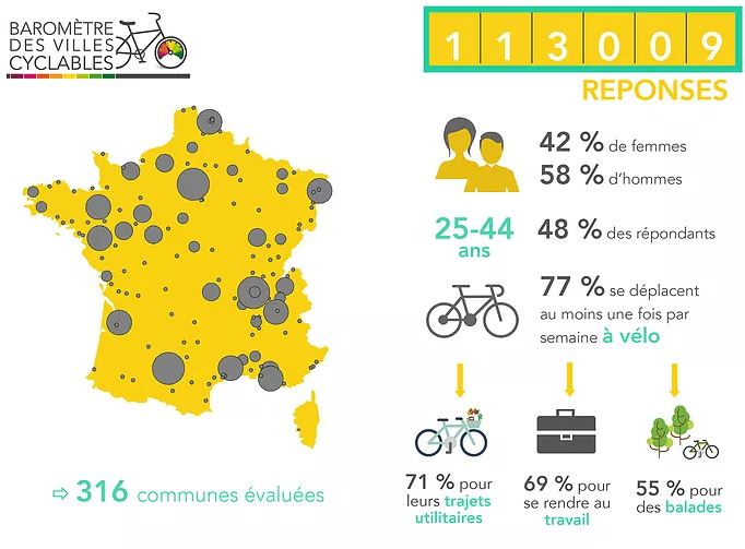 Infographie présentant les résultats du baromètre des villes cyclables
