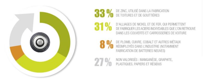 Statistiques sur la réutilisation de métal suite recyclage batterie