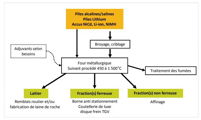 Schéma explicatif du recyclage de batteries