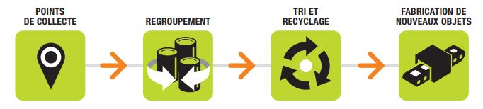 Infographie montrant les étapes de recyclage d'une batterie de vélo électrique