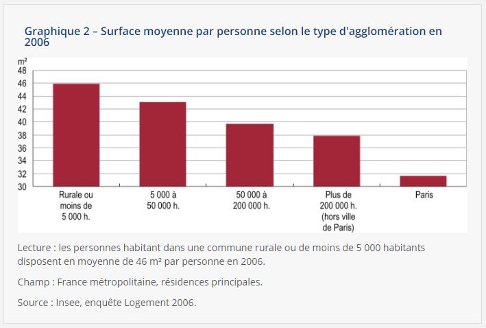 Graphique INSEE indiquant la surface moyenne par habitant en France