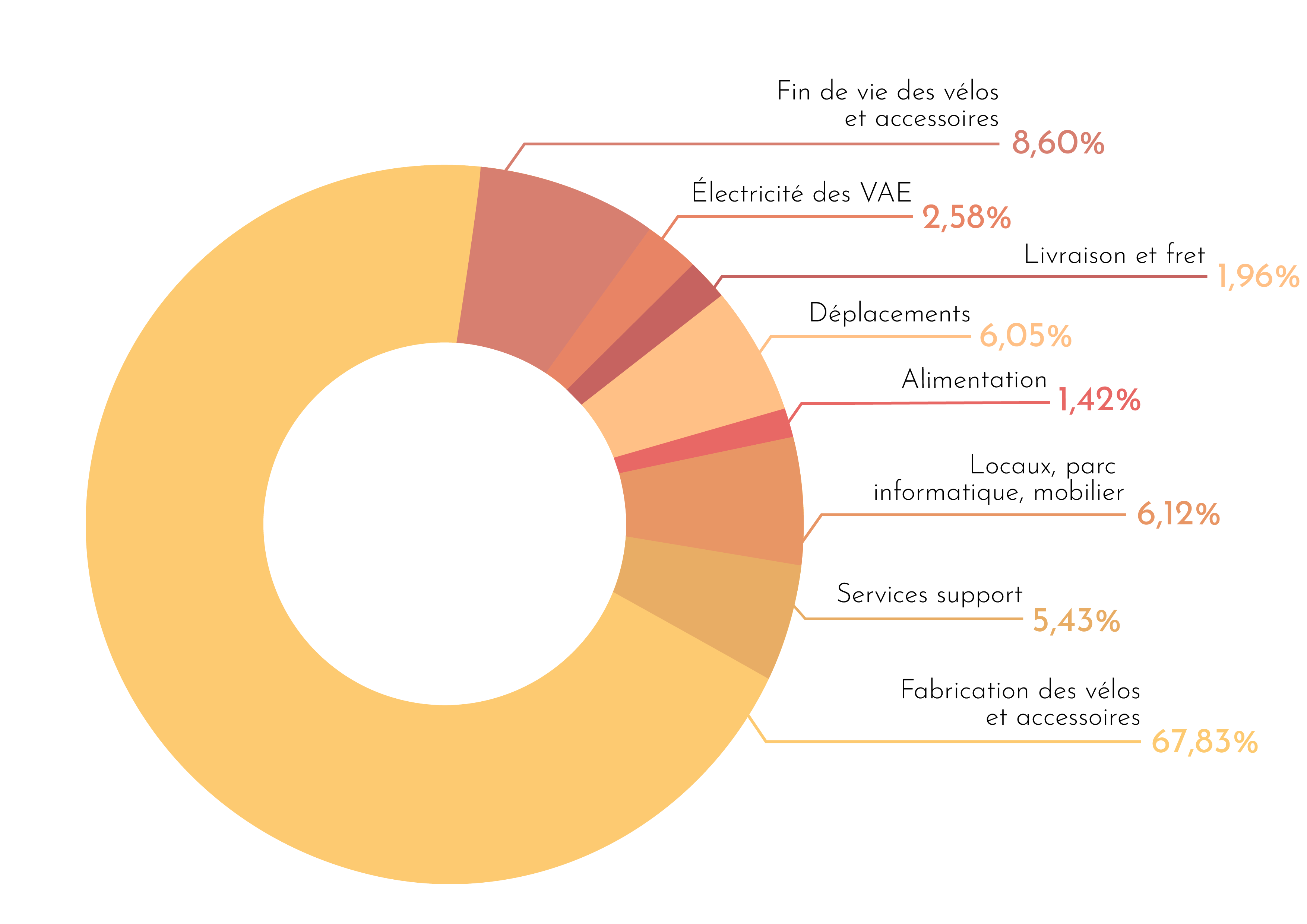 Résumé bilan carbone de Cyclable en 2022